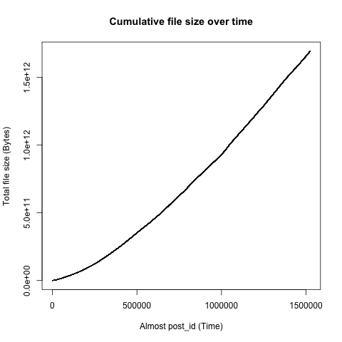 cumulative file size